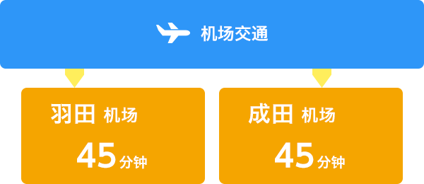 机场交通　羽田机场 需45分钟　成田机场 需45分钟